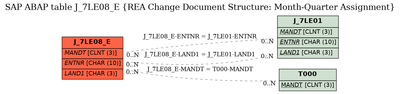 E-R Diagram for table J_7LE08_E (REA Change Document Structure: Month-Quarter Assignment)