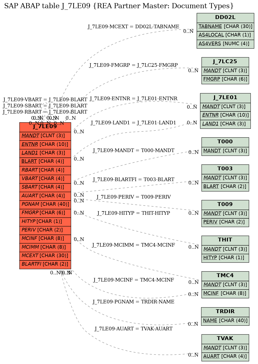 E-R Diagram for table J_7LE09 (REA Partner Master: Document Types)