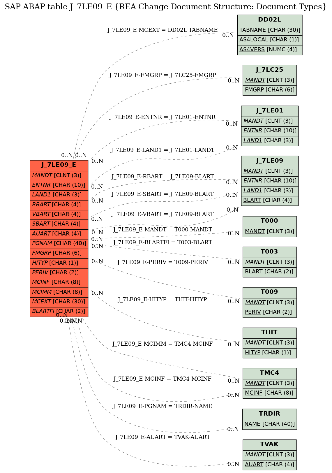 E-R Diagram for table J_7LE09_E (REA Change Document Structure: Document Types)