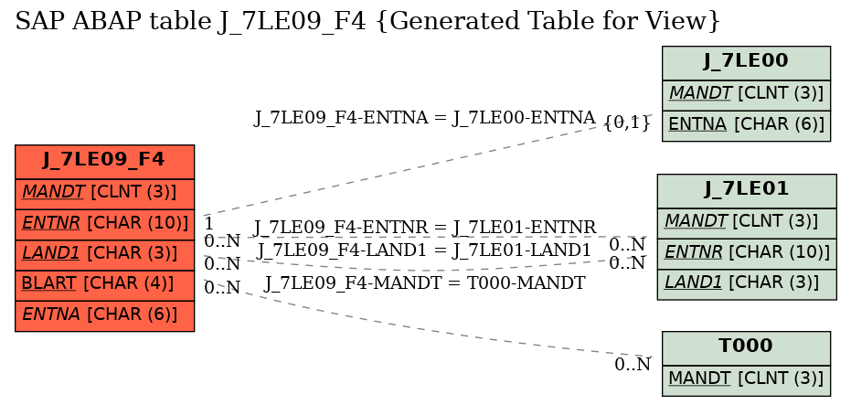 E-R Diagram for table J_7LE09_F4 (Generated Table for View)