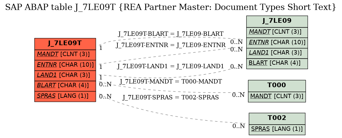 E-R Diagram for table J_7LE09T (REA Partner Master: Document Types Short Text)