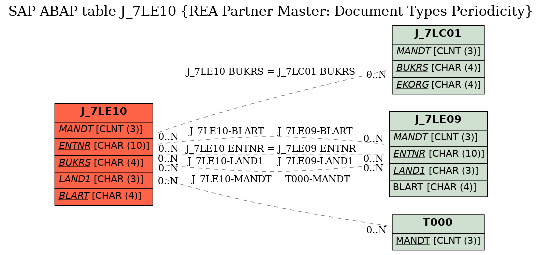 E-R Diagram for table J_7LE10 (REA Partner Master: Document Types Periodicity)