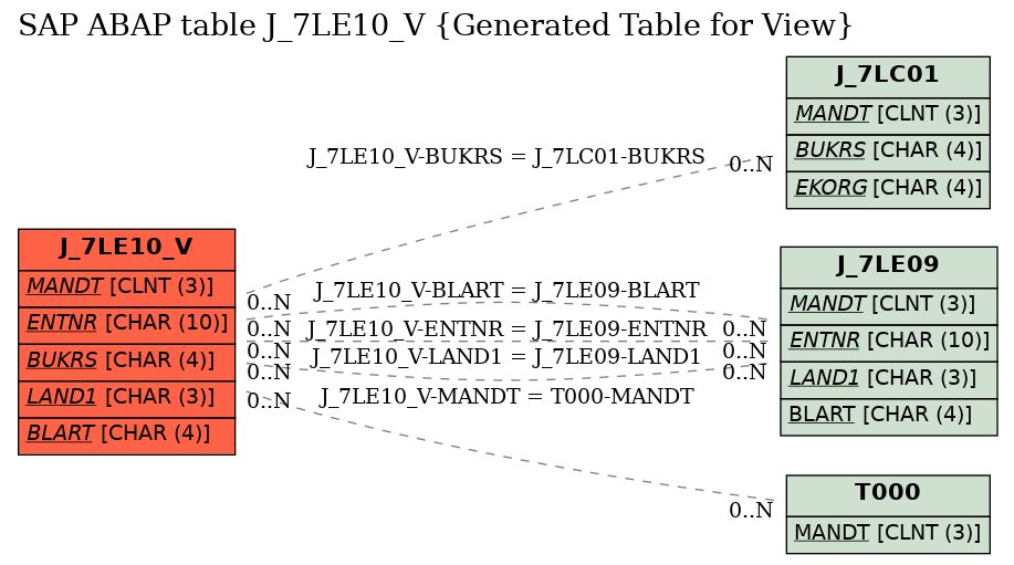 E-R Diagram for table J_7LE10_V (Generated Table for View)