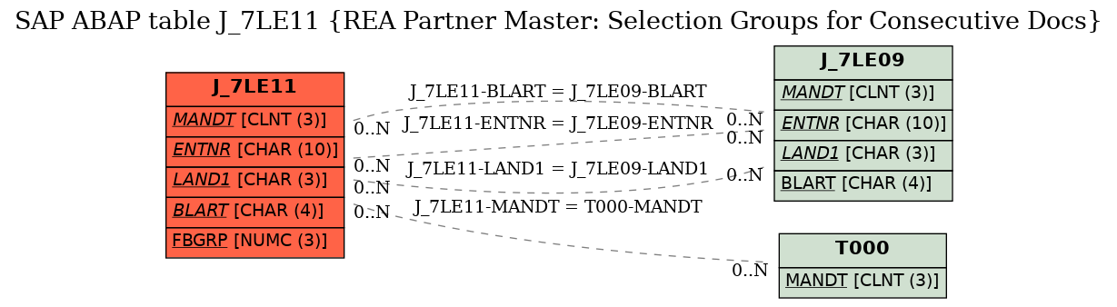 E-R Diagram for table J_7LE11 (REA Partner Master: Selection Groups for Consecutive Docs)