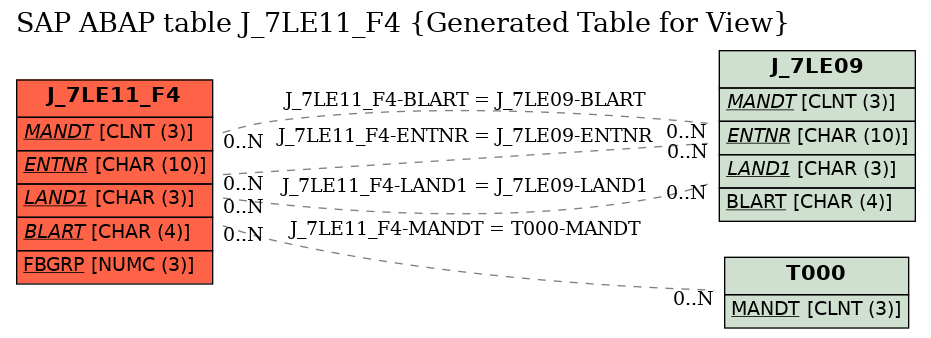 E-R Diagram for table J_7LE11_F4 (Generated Table for View)
