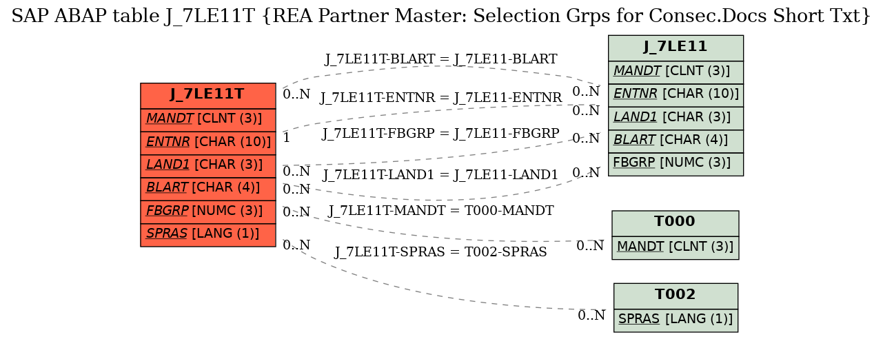 E-R Diagram for table J_7LE11T (REA Partner Master: Selection Grps for Consec.Docs Short Txt)