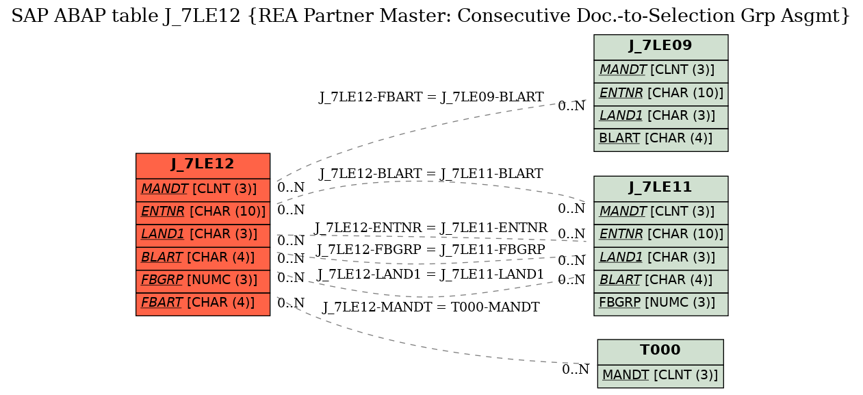 E-R Diagram for table J_7LE12 (REA Partner Master: Consecutive Doc.-to-Selection Grp Asgmt)