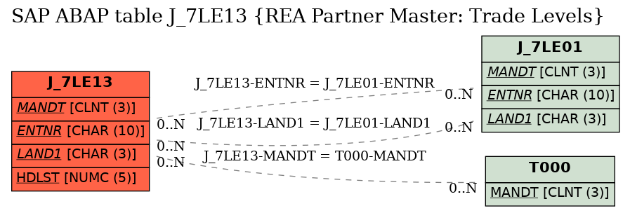 E-R Diagram for table J_7LE13 (REA Partner Master: Trade Levels)