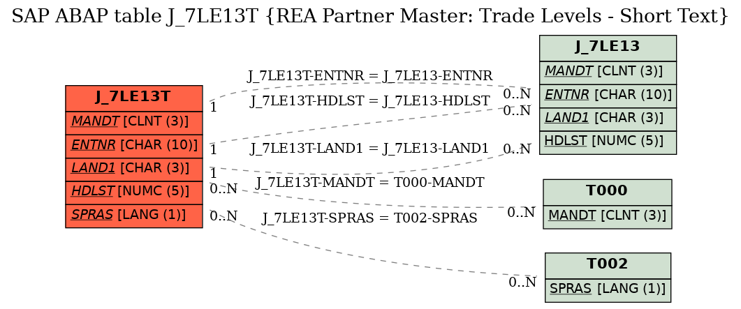 E-R Diagram for table J_7LE13T (REA Partner Master: Trade Levels - Short Text)