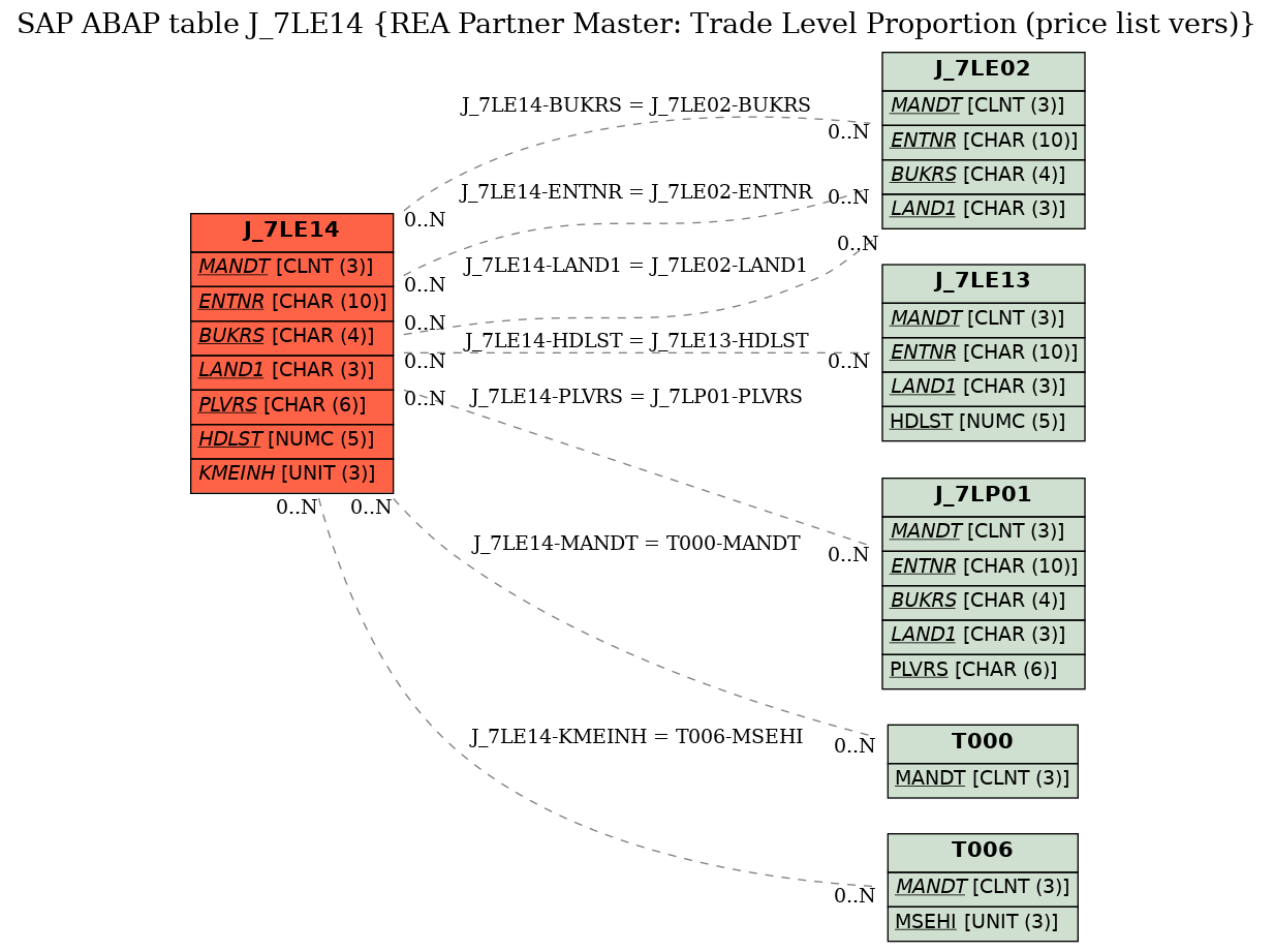 E-R Diagram for table J_7LE14 (REA Partner Master: Trade Level Proportion (price list vers))