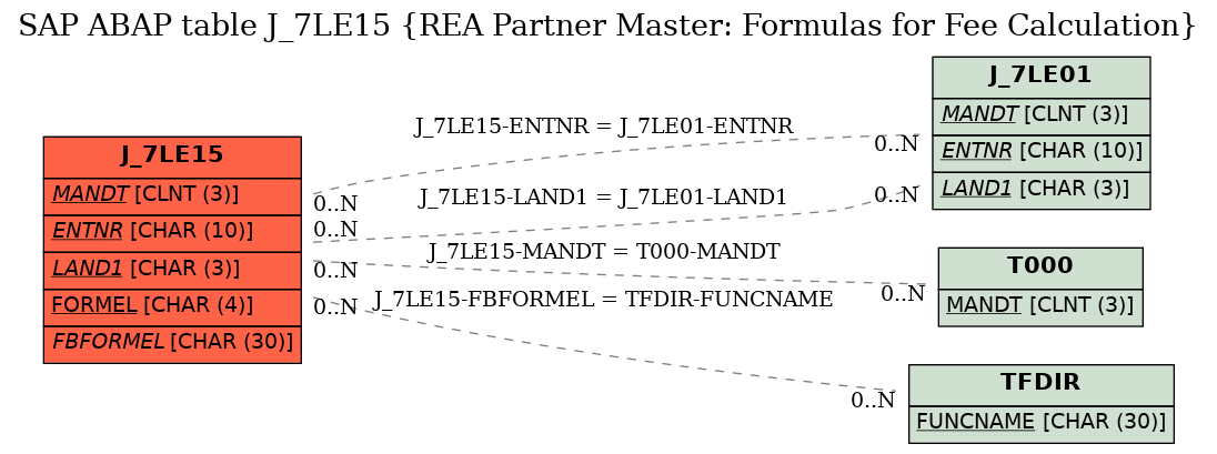 E-R Diagram for table J_7LE15 (REA Partner Master: Formulas for Fee Calculation)