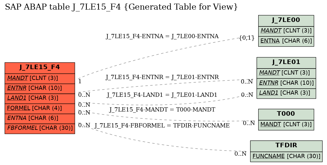 E-R Diagram for table J_7LE15_F4 (Generated Table for View)