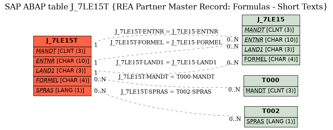 E-R Diagram for table J_7LE15T (REA Partner Master Record: Formulas - Short Texts)