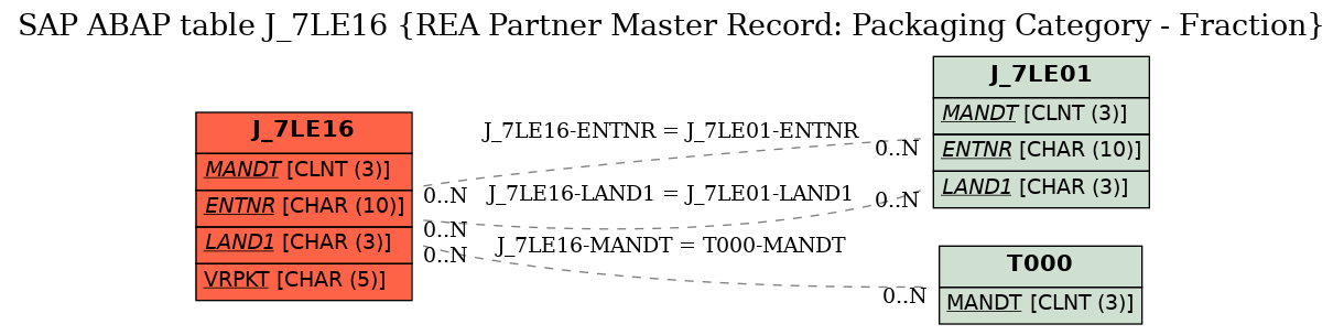 E-R Diagram for table J_7LE16 (REA Partner Master Record: Packaging Category - Fraction)