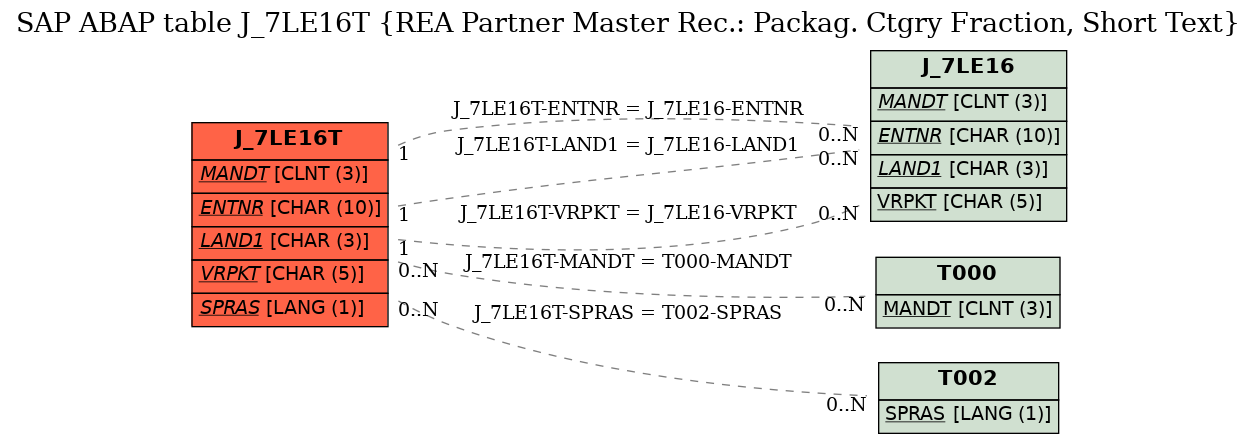 E-R Diagram for table J_7LE16T (REA Partner Master Rec.: Packag. Ctgry Fraction, Short Text)