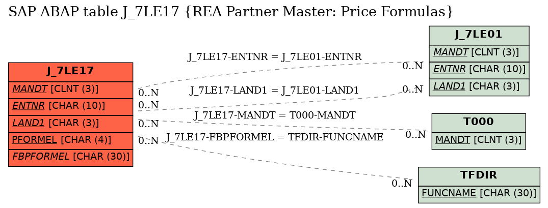 E-R Diagram for table J_7LE17 (REA Partner Master: Price Formulas)