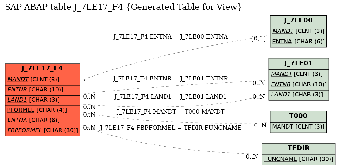 E-R Diagram for table J_7LE17_F4 (Generated Table for View)