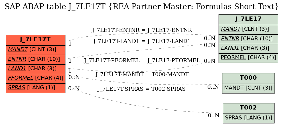 E-R Diagram for table J_7LE17T (REA Partner Master: Formulas Short Text)