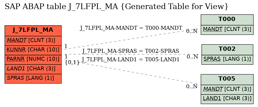 E-R Diagram for table J_7LFPL_MA (Generated Table for View)