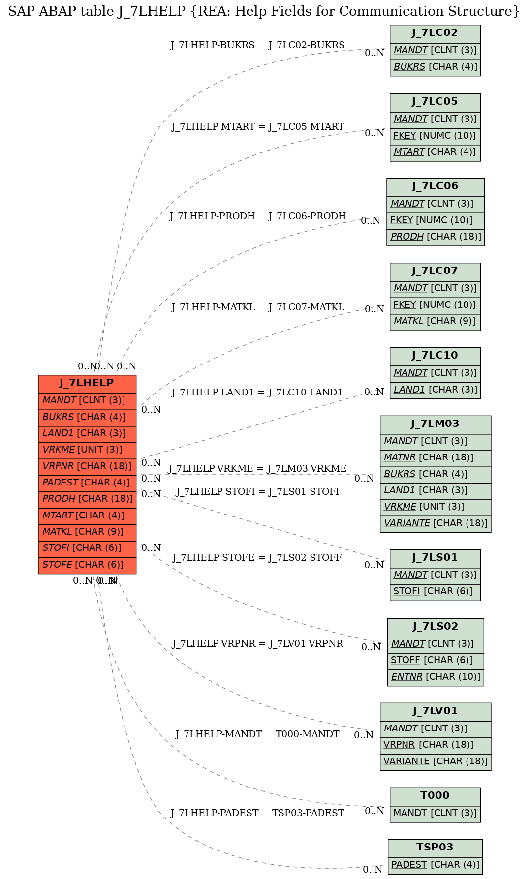 E-R Diagram for table J_7LHELP (REA: Help Fields for Communication Structure)