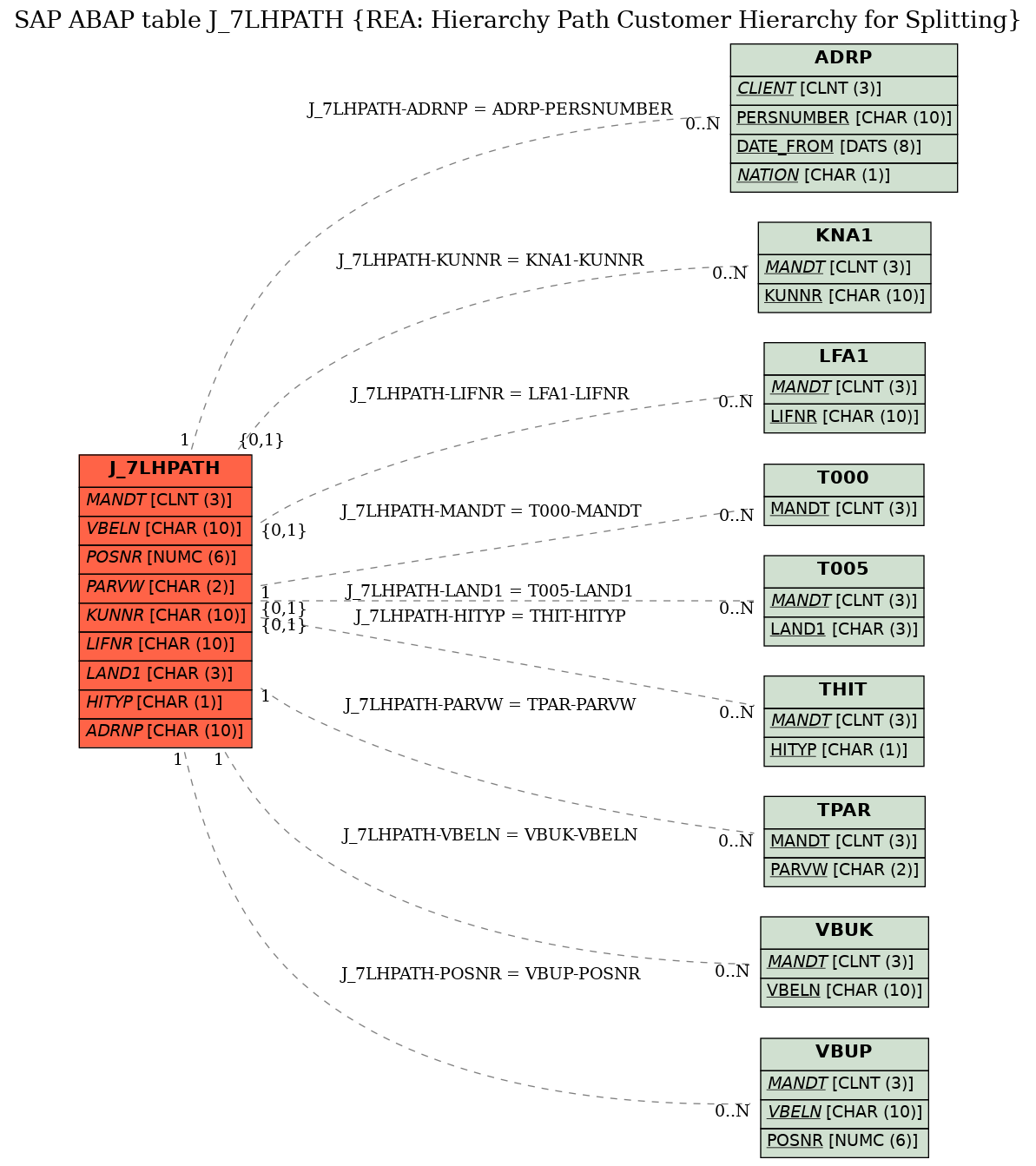 E-R Diagram for table J_7LHPATH (REA: Hierarchy Path Customer Hierarchy for Splitting)