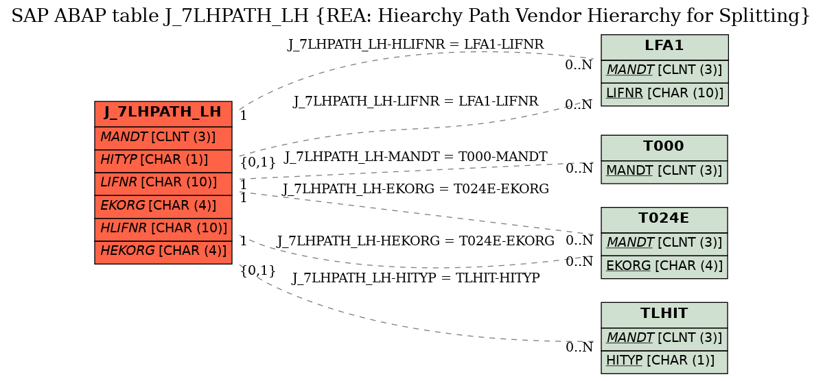 E-R Diagram for table J_7LHPATH_LH (REA: Hiearchy Path Vendor Hierarchy for Splitting)