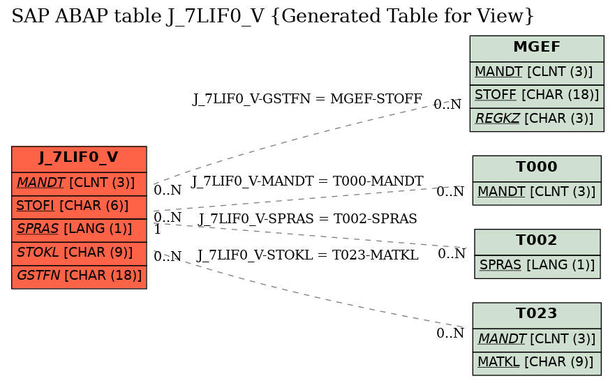 E-R Diagram for table J_7LIF0_V (Generated Table for View)