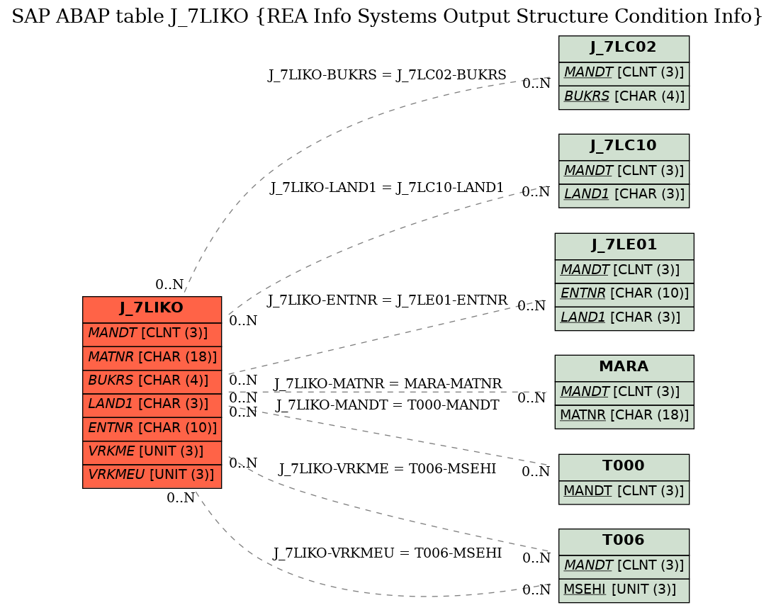 E-R Diagram for table J_7LIKO (REA Info Systems Output Structure Condition Info)