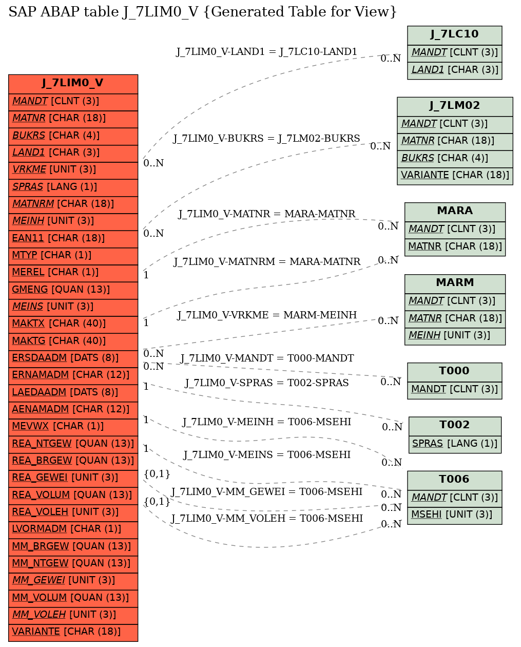 E-R Diagram for table J_7LIM0_V (Generated Table for View)