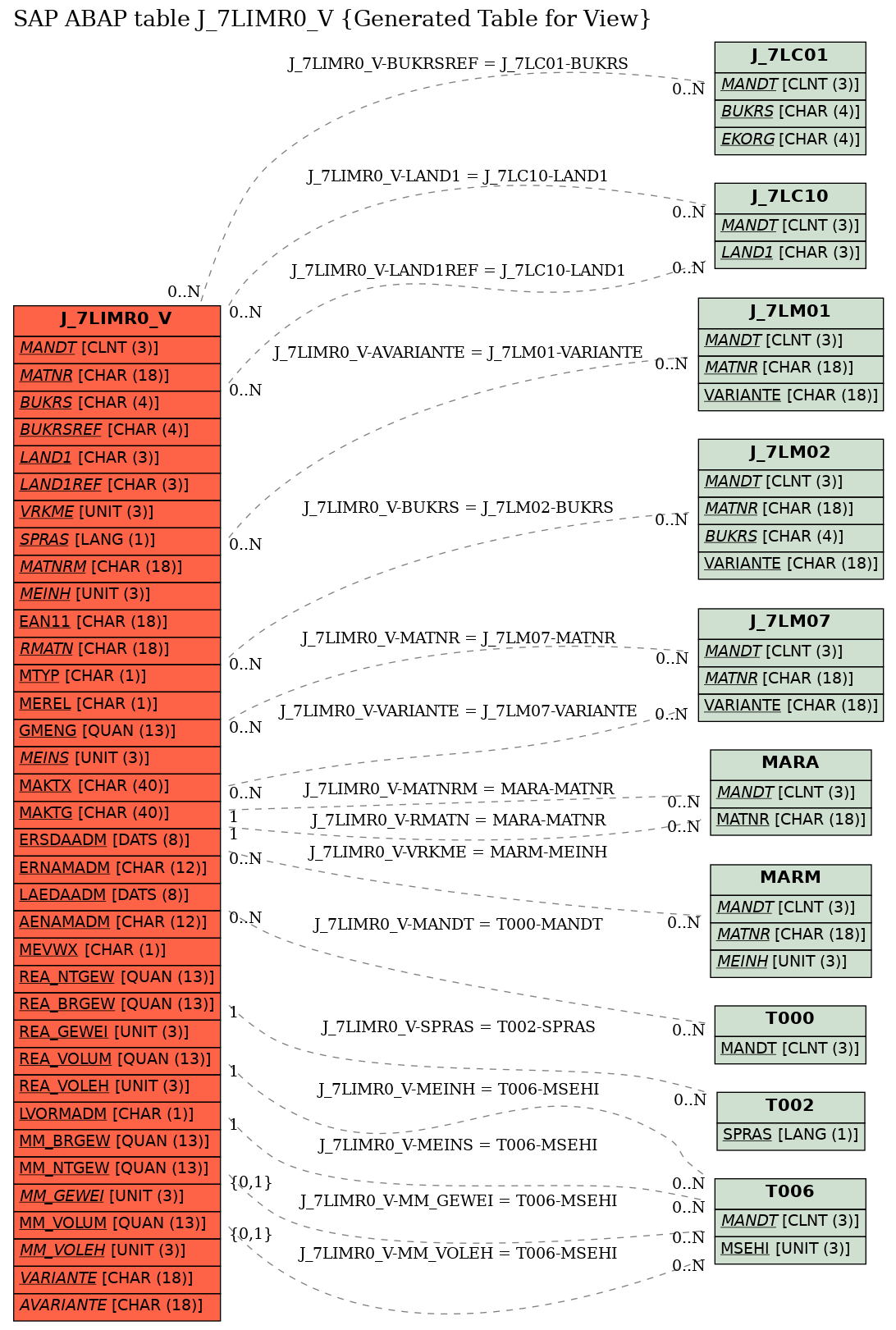 E-R Diagram for table J_7LIMR0_V (Generated Table for View)