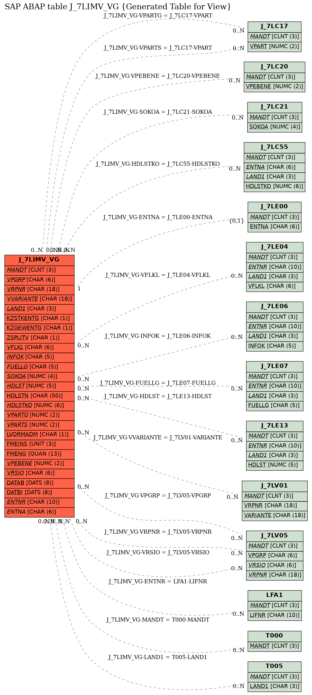 E-R Diagram for table J_7LIMV_VG (Generated Table for View)