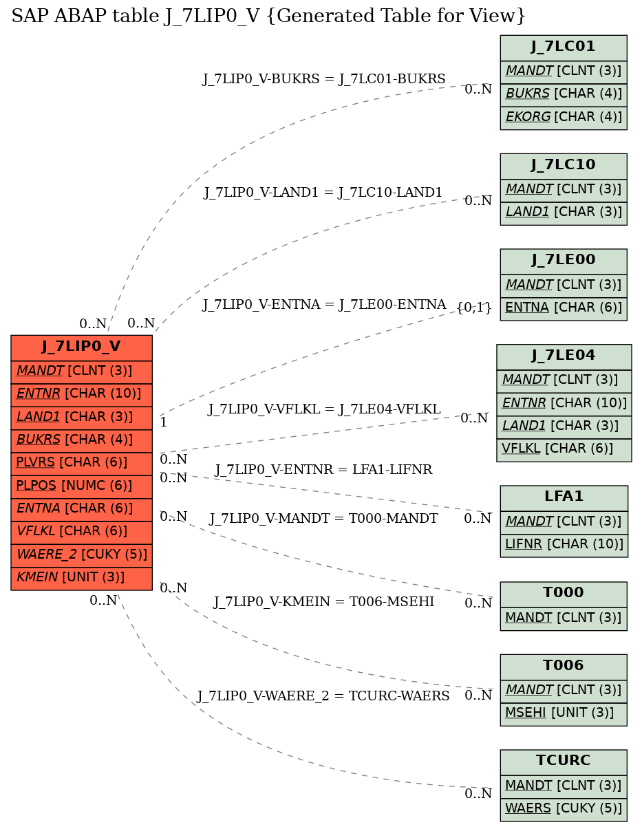 E-R Diagram for table J_7LIP0_V (Generated Table for View)