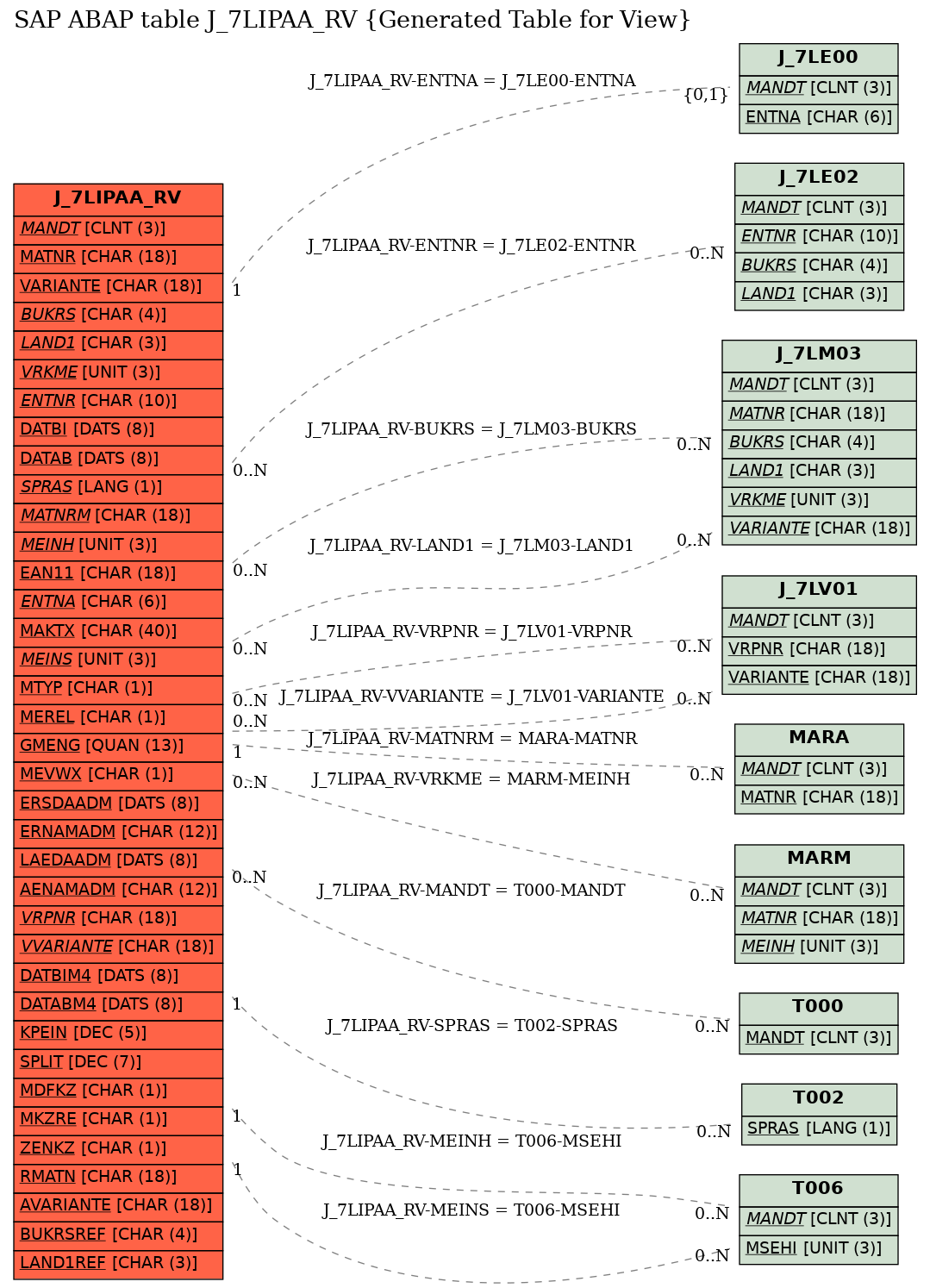 E-R Diagram for table J_7LIPAA_RV (Generated Table for View)