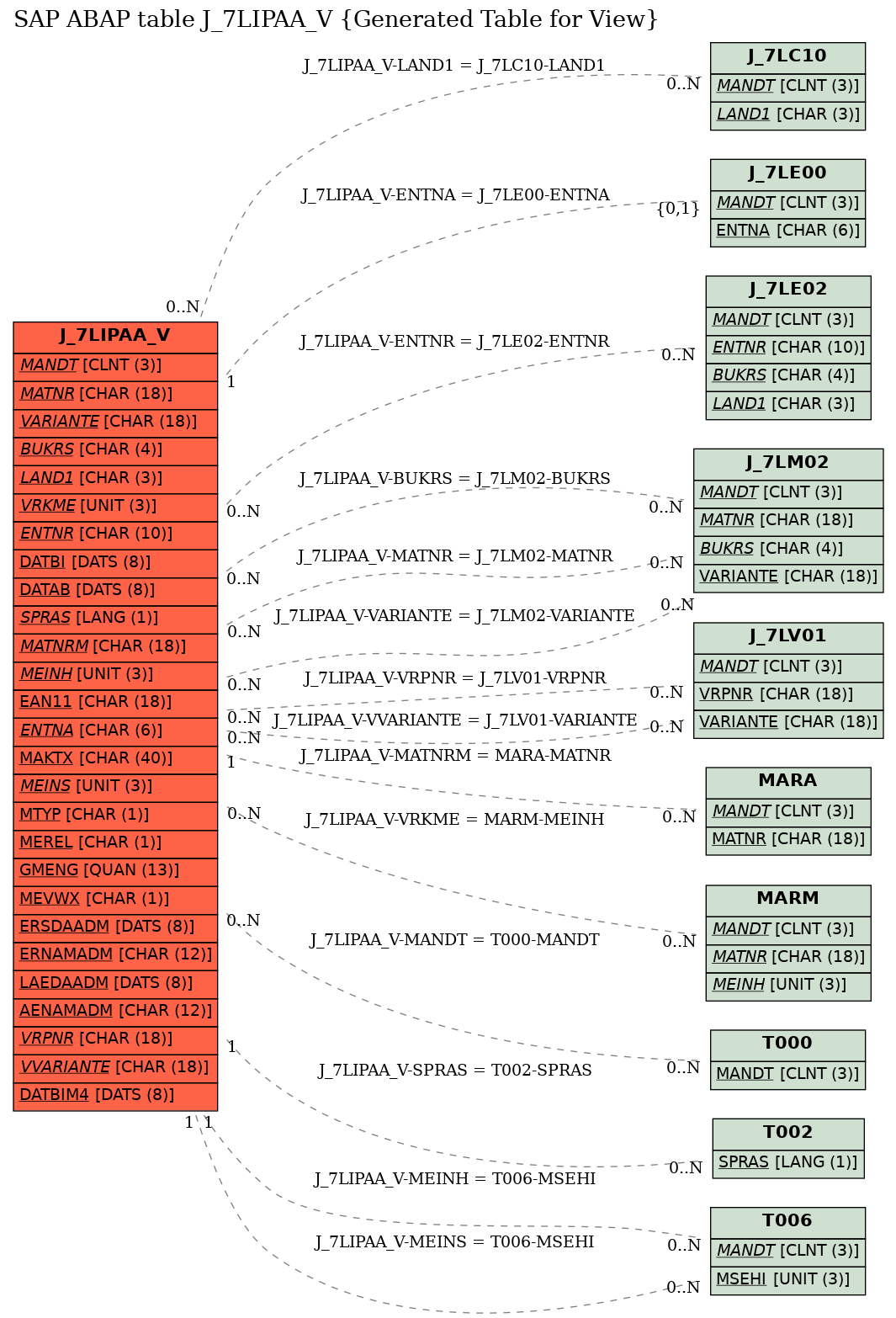 E-R Diagram for table J_7LIPAA_V (Generated Table for View)