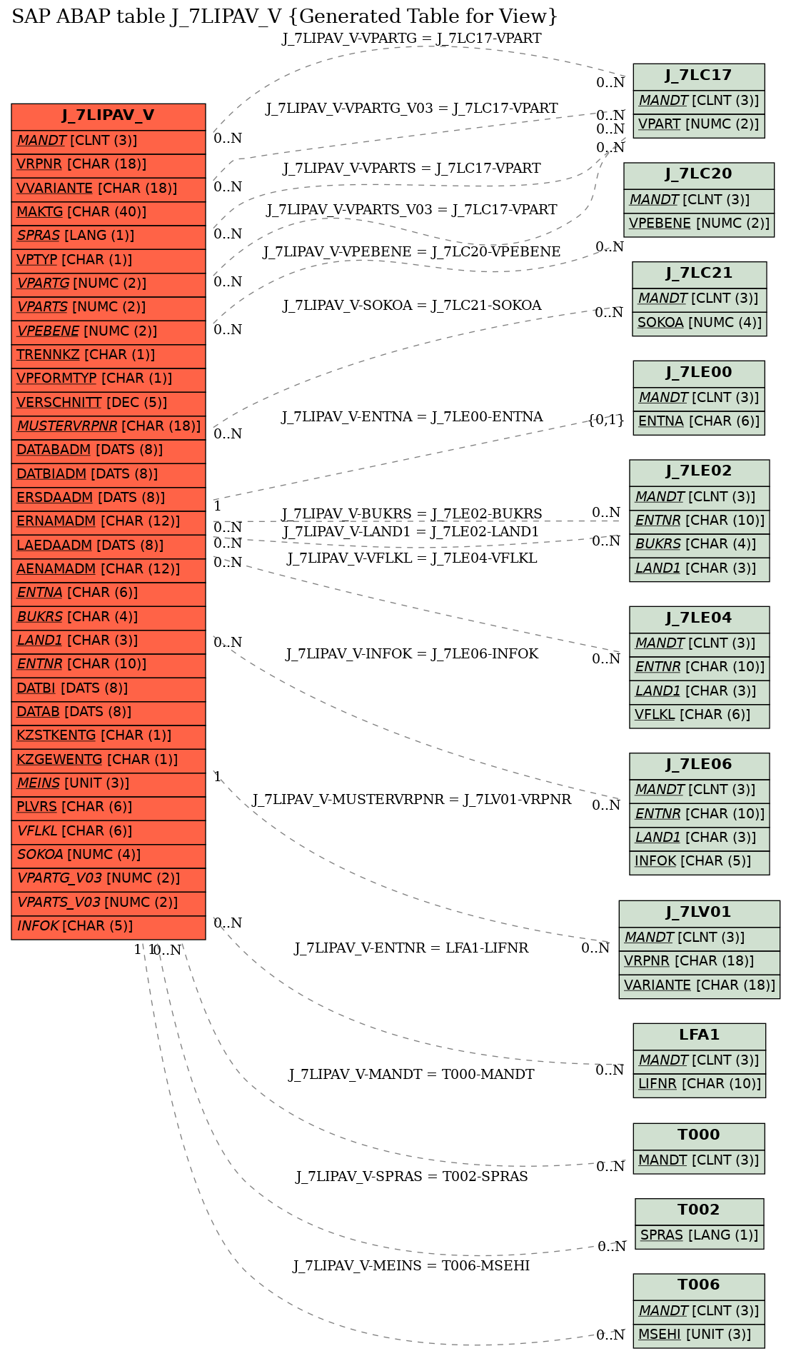 E-R Diagram for table J_7LIPAV_V (Generated Table for View)