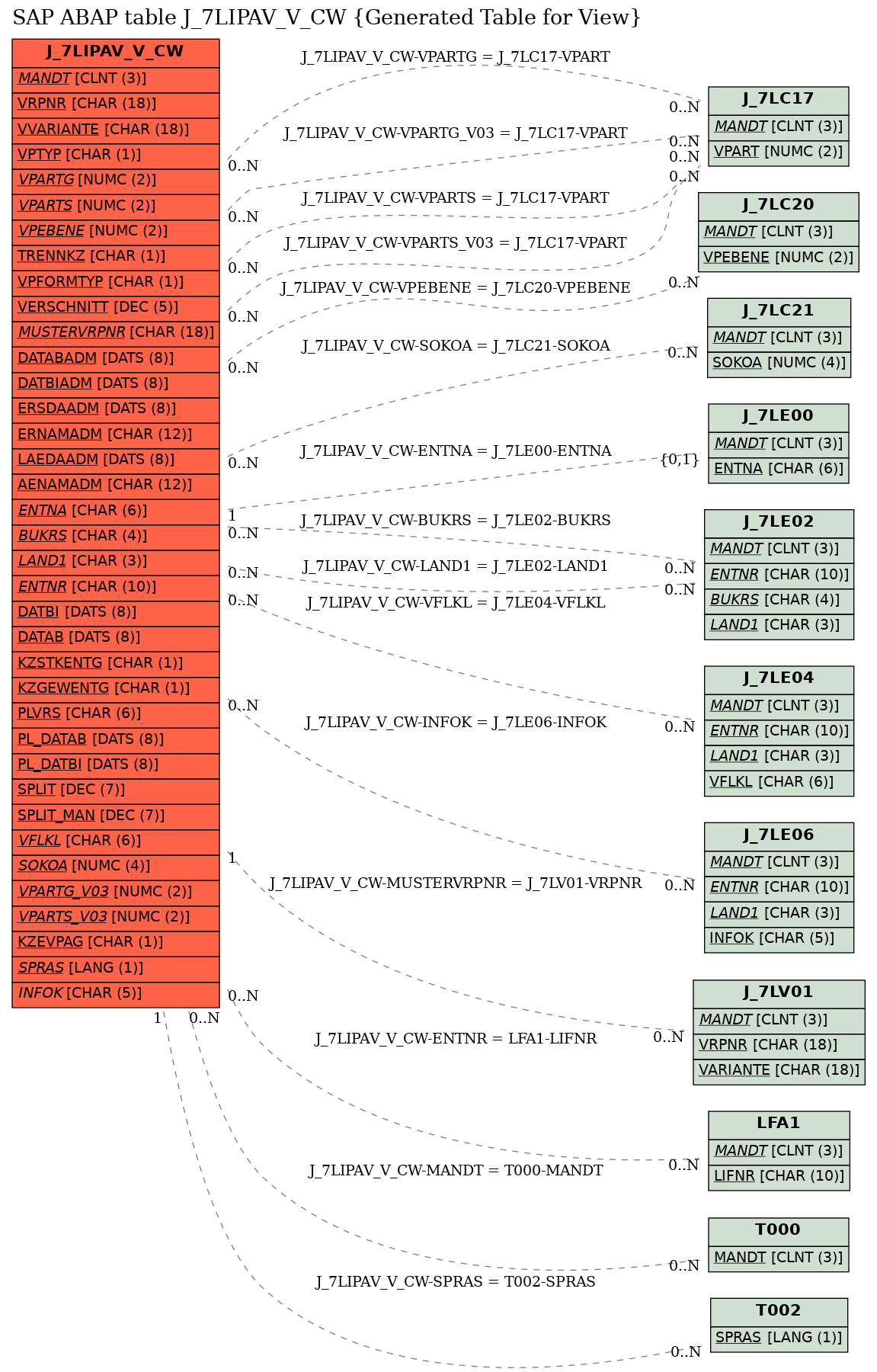 E-R Diagram for table J_7LIPAV_V_CW (Generated Table for View)