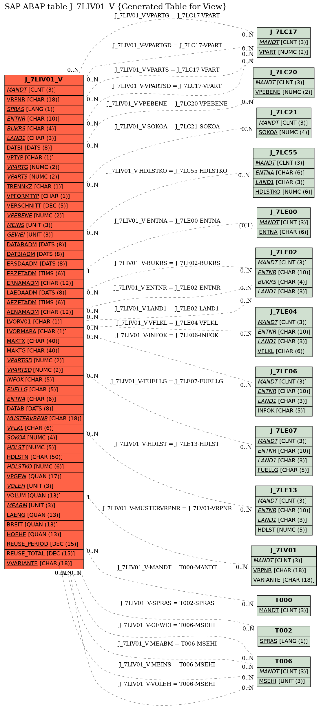 E-R Diagram for table J_7LIV01_V (Generated Table for View)