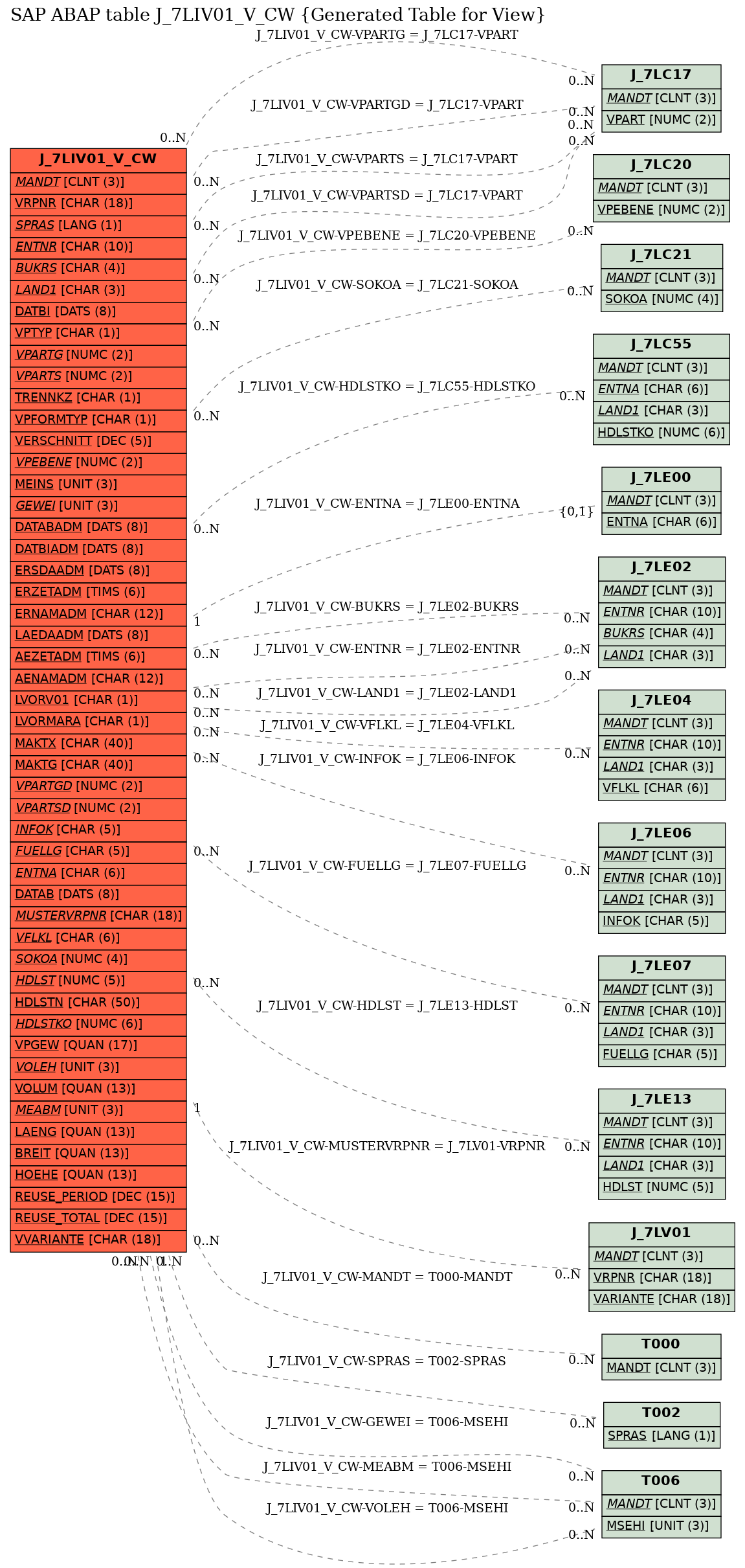 E-R Diagram for table J_7LIV01_V_CW (Generated Table for View)