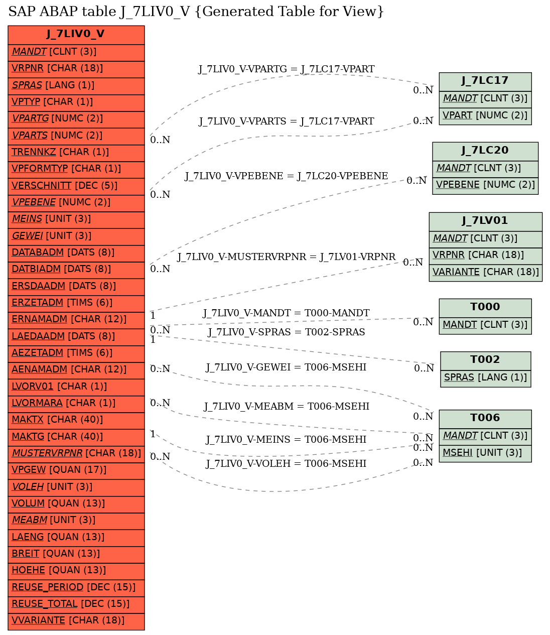 E-R Diagram for table J_7LIV0_V (Generated Table for View)