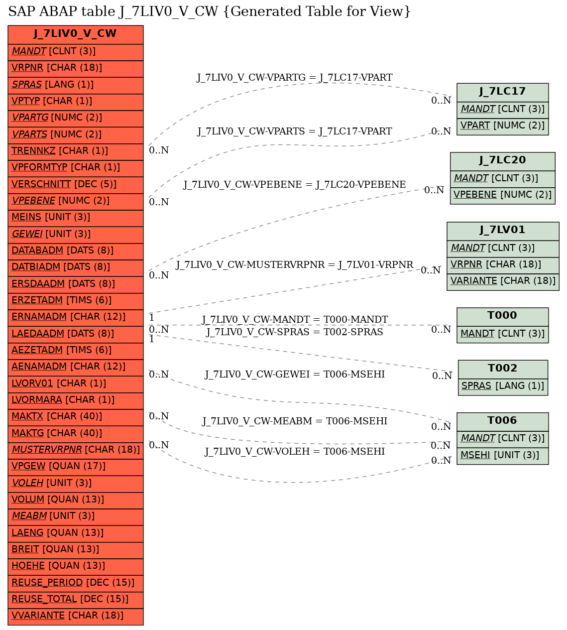 E-R Diagram for table J_7LIV0_V_CW (Generated Table for View)