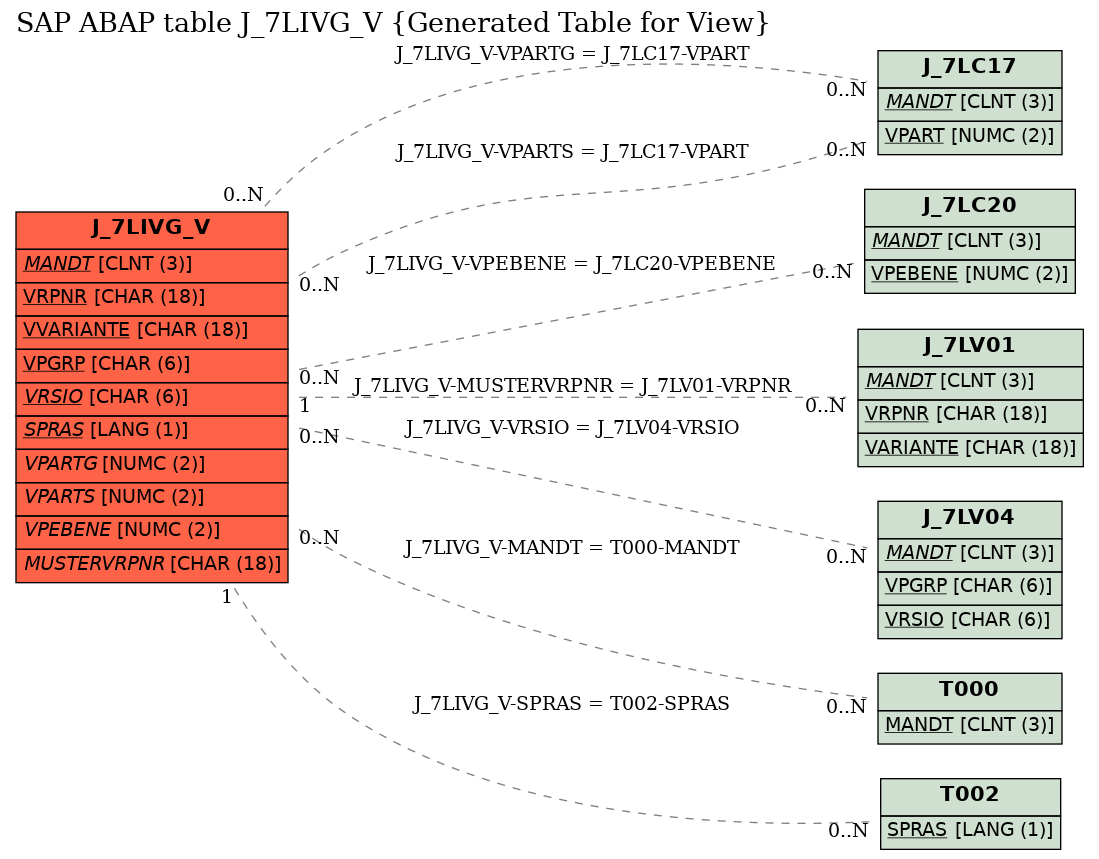 E-R Diagram for table J_7LIVG_V (Generated Table for View)