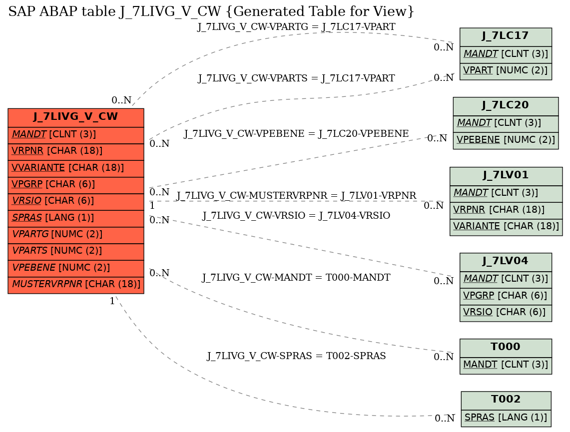 E-R Diagram for table J_7LIVG_V_CW (Generated Table for View)