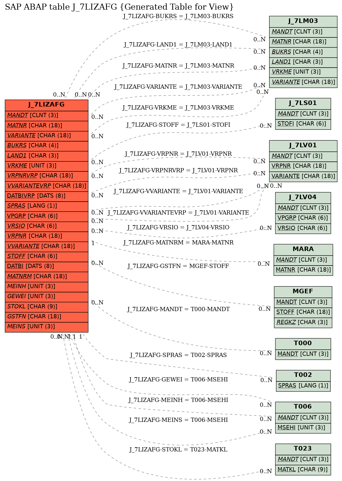 E-R Diagram for table J_7LIZAFG (Generated Table for View)