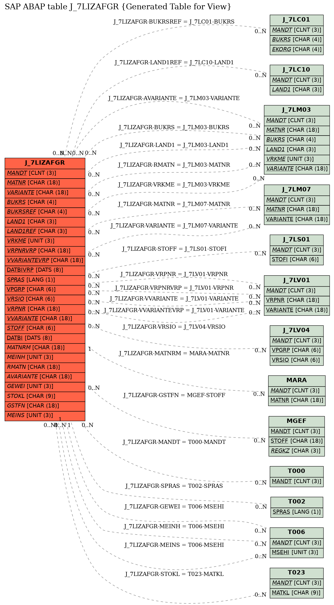 E-R Diagram for table J_7LIZAFGR (Generated Table for View)