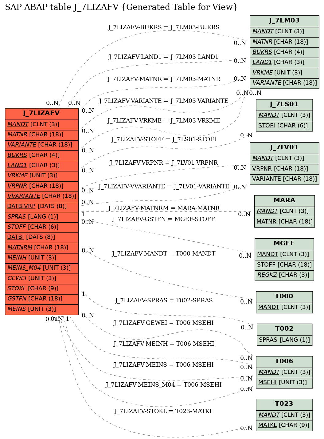 E-R Diagram for table J_7LIZAFV (Generated Table for View)