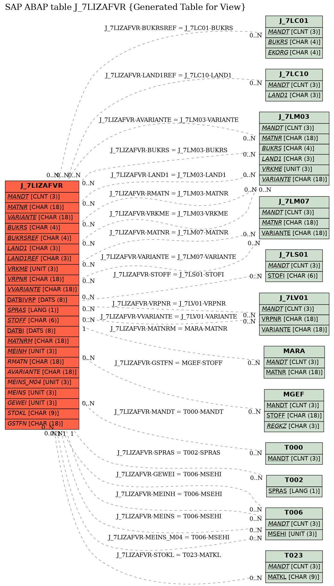 E-R Diagram for table J_7LIZAFVR (Generated Table for View)