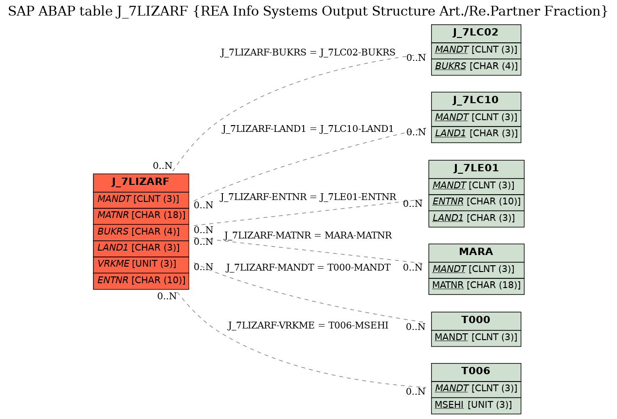 E-R Diagram for table J_7LIZARF (REA Info Systems Output Structure Art./Re.Partner Fraction)
