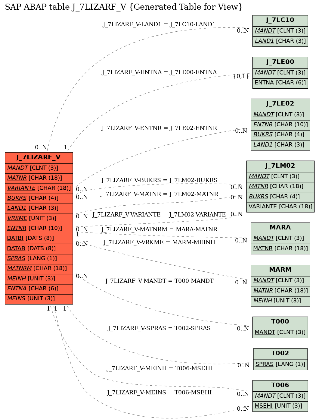 E-R Diagram for table J_7LIZARF_V (Generated Table for View)