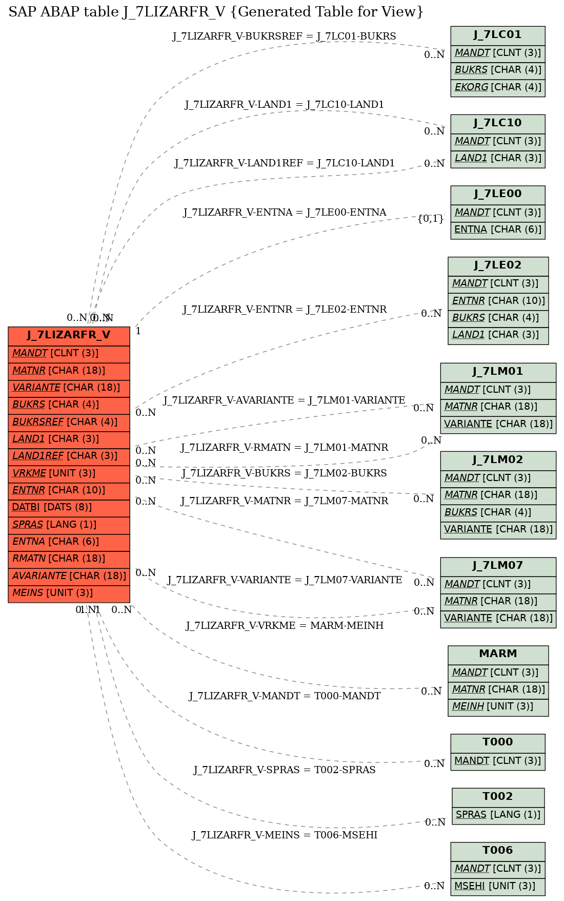 E-R Diagram for table J_7LIZARFR_V (Generated Table for View)