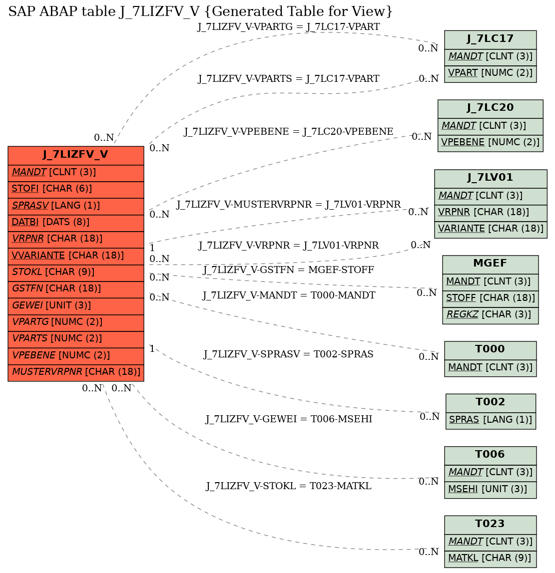 E-R Diagram for table J_7LIZFV_V (Generated Table for View)